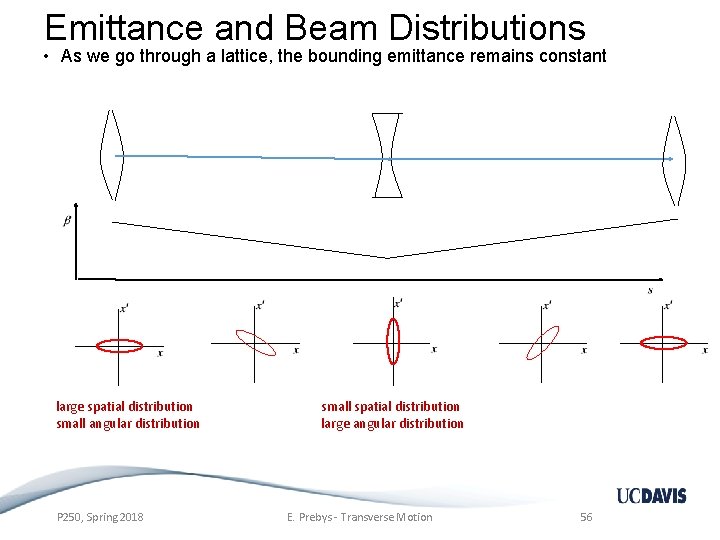 Emittance and Beam Distributions • As we go through a lattice, the bounding emittance