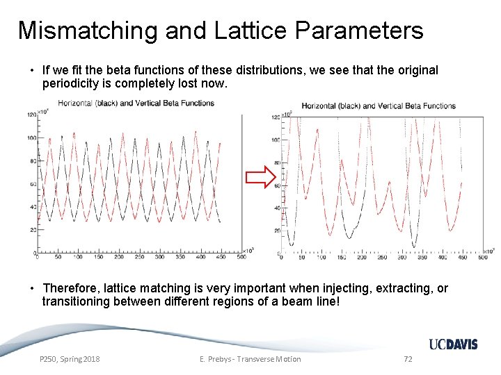 Mismatching and Lattice Parameters • If we fit the beta functions of these distributions,