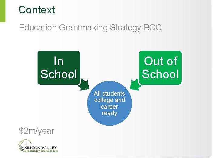 Context Education Grantmaking Strategy BCC In School Out of School All students college and