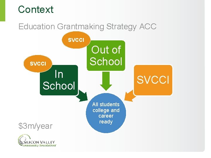 Context Education Grantmaking Strategy ACC SVCCI Out of School In School $3 m/year SVCCI