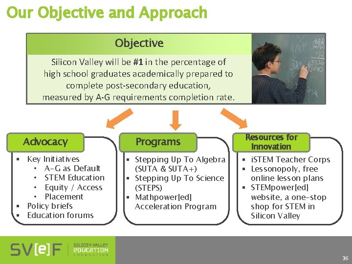 Our Objective and Approach Objective Silicon Valley will be #1 in the percentage of