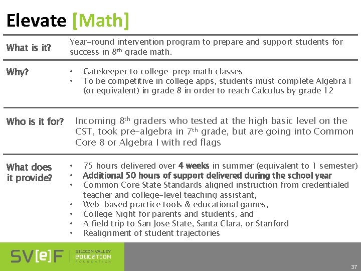 Elevate [Math] What is it? Year-round intervention program to prepare and support students for