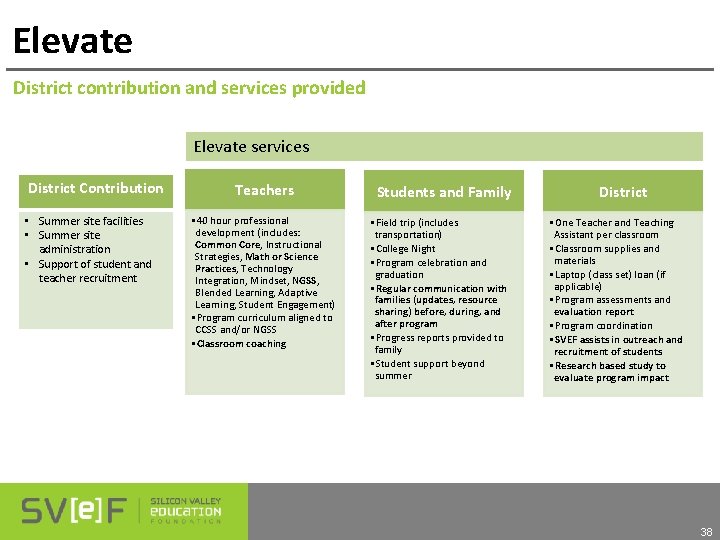 Elevate District contribution and services provided Elevate services District Contribution • Summer site facilities