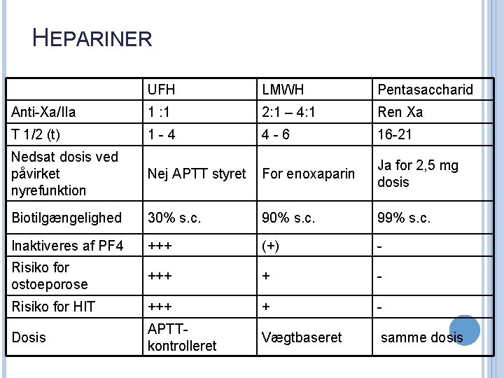 HEPARINER UFH LMWH Pentasaccharid Anti-Xa/IIa 1 : 1 2: 1 – 4: 1 Ren
