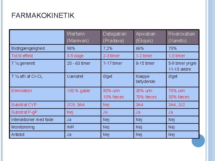 FARMAKOKINETIK Warfarin (Marevan) Dabigatran (Pradaxa) Apixaban (Eliquis) Rivaroxaban (Xarelto) Biotilgængelighed 98% 7, 2% 66%