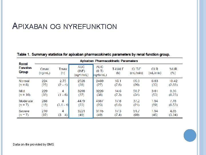 APIXABAN OG NYREFUNKTION Data on-file provided by BMS 