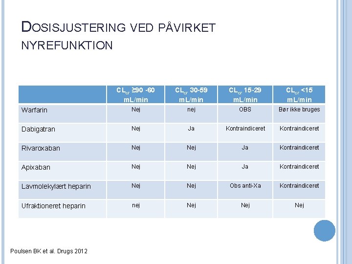 DOSISJUSTERING VED PÅVIRKET NYREFUNKTION CLcr ≥ 90 -60 m. L/min CLcr 30 -59 m.