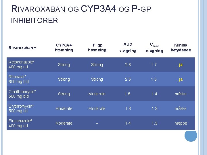 RIVAROXABAN OG CYP 3 A 4 OG P-GP INHIBITORER Rivaroxaban + CYP 3 A