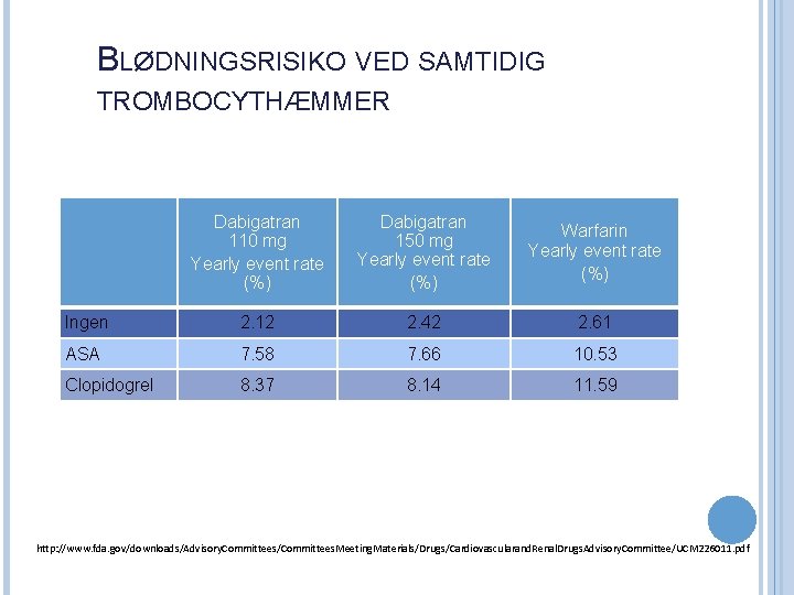 BLØDNINGSRISIKO VED SAMTIDIG TROMBOCYTHÆMMER Dabigatran 110 mg Yearly event rate (%) Dabigatran 150 mg