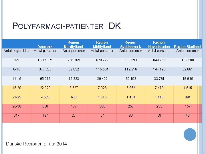 POLYFARMACI-PATIENTER I DK Antal lægemidler Danmark Antal personer Region Nordjylland Antal personer Region Midtjylland