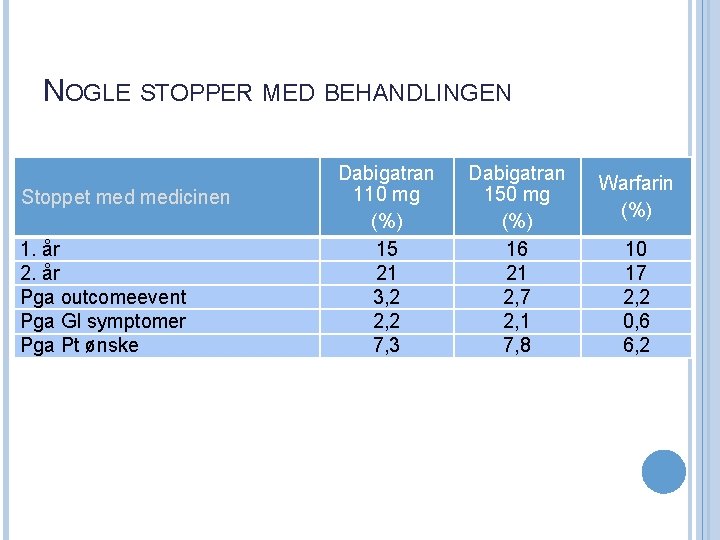 NOGLE STOPPER MED BEHANDLINGEN Stoppet medicinen 1. år 2. år Pga outcomeevent Pga GI
