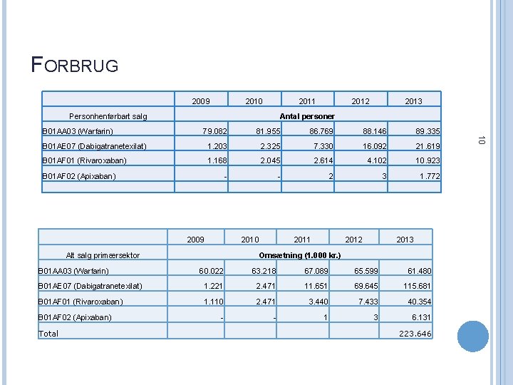 FORBRUG 2009 2010 2011 Personhenførbart salg 2012 2013 Antal personer 79. 082 81. 955