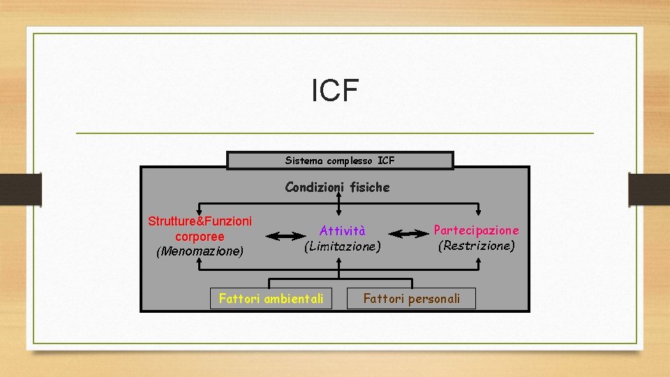 ICF Sistema complesso ICF Condizioni fisiche Strutture&Funzioni corporee (Menomazione) Attività (Limitazione) Fattori ambientali Partecipazione