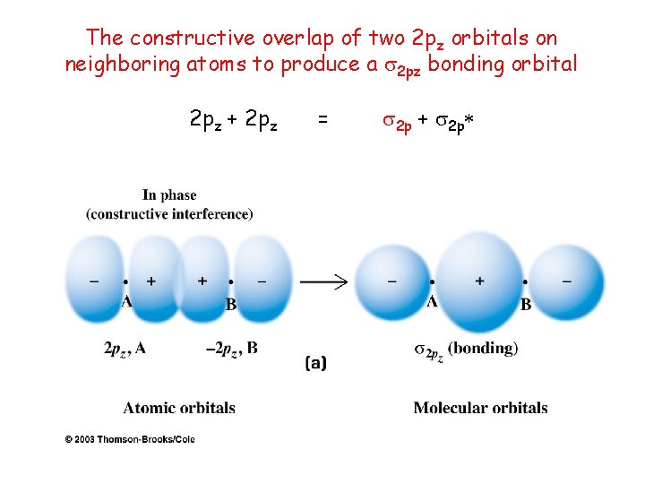 The constructive overlap of two 2 pz orbitals on neighboring atoms to produce a