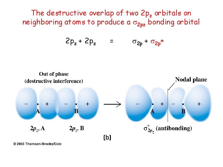 The destructive overlap of two 2 pz orbitals on neighboring atoms to produce a