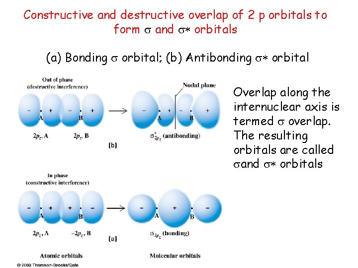 Constructive and destructive overlap of 2 p orbitals to form and orbitals (a) Bonding