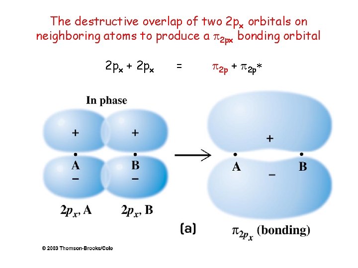 The destructive overlap of two 2 px orbitals on neighboring atoms to produce a