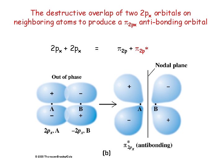 The destructive overlap of two 2 px orbitals on neighboring atoms to produce a