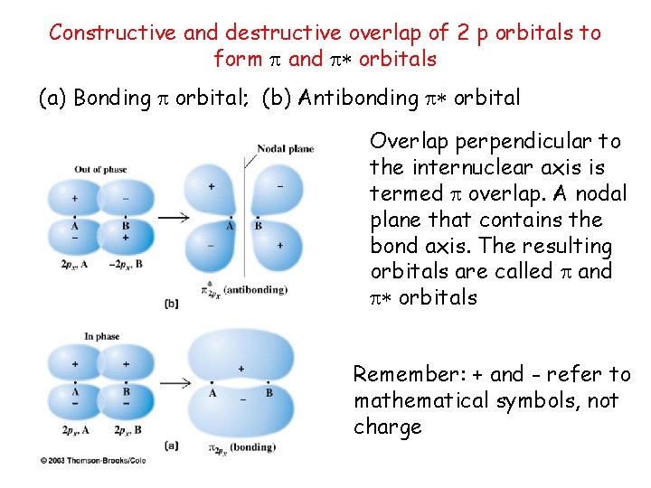 Constructive and destructive overlap of 2 p orbitals to form and orbitals (a) Bonding