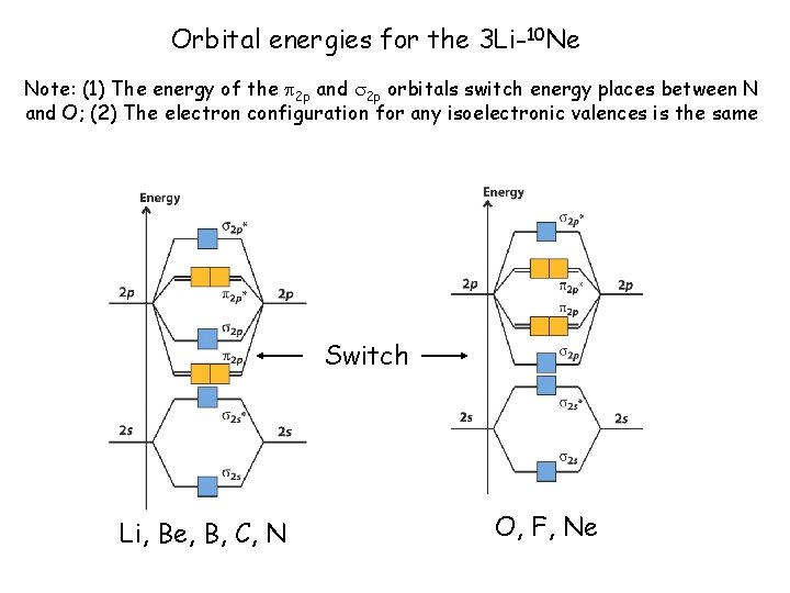 Orbital energies for the 3 Li-10 Ne Note: (1) The energy of the 2
