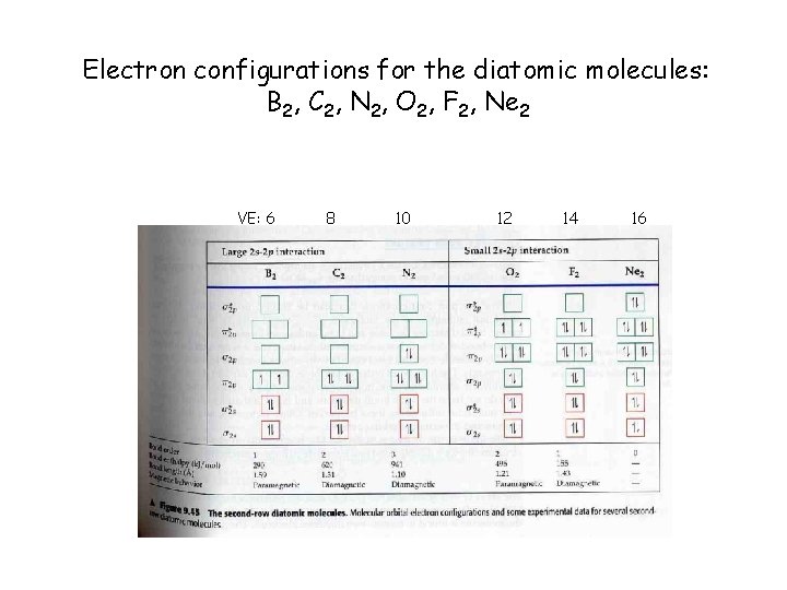 Electron configurations for the diatomic molecules: B 2, C 2, N 2, O 2,