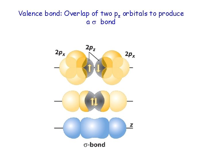 Valence bond: Overlap of two pz orbitals to produce a bond 