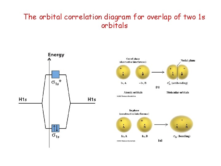 The orbital correlation diagram for overlap of two 1 s orbitals 