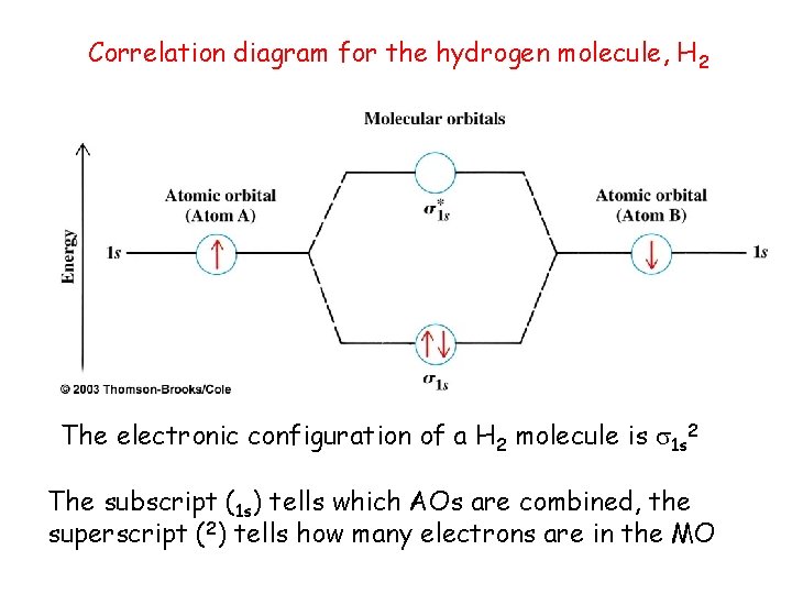 Correlation diagram for the hydrogen molecule, H 2 The electronic configuration of a H