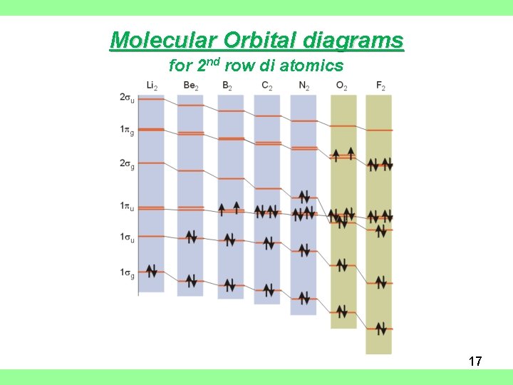 Molecular Orbital diagrams for 2 nd row di atomics 17 