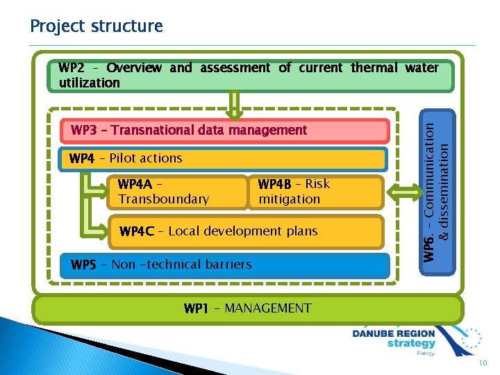 Project structure WP 3 – Transnational data management WP 4 – Pilot actions WP