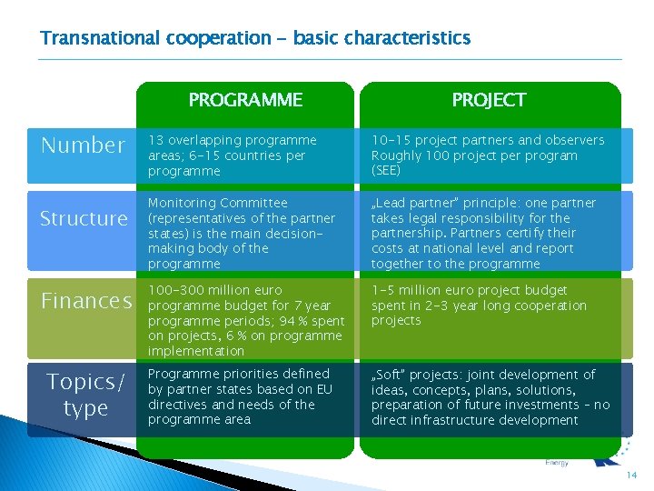 Transnational cooperation - basic characteristics PROGRAMME Number Structure Finances Topics/ type PROJECT 13 overlapping