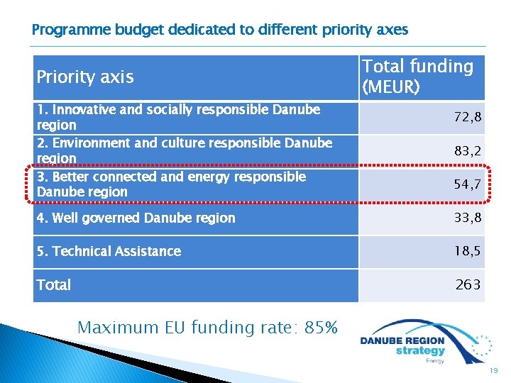 Programme budget dedicated to different priority axes Priority axis 1. Innovative and socially responsible