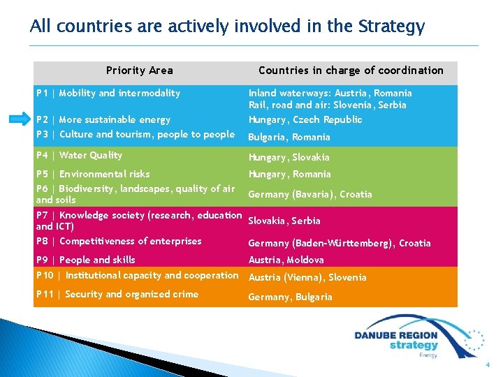 All countries are actively involved in the Strategy Priority Area Countries in charge of