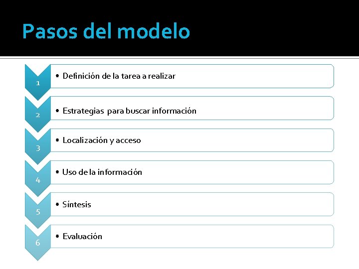 Pasos del modelo 1 2 3 4 5 6 • Definición de la tarea