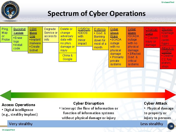Unclassified Assessing Actions Along the Spectrum of Cyberspace