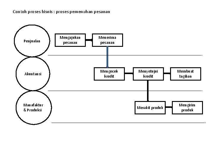 Contoh proses bisnis : proses pemenuhan pesanan Penjualan Akuntansi Manafaktur & Produksi Mengajukan pesanan