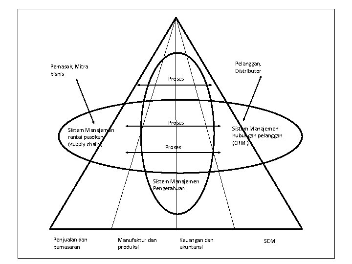 Pelanggan, Distributor Pemasok, Mitra bisnis Proses Sistem Manajemen rantai pasokan (supply chain ) Proses