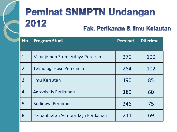 No Program Studi Peminat Diterima 1. Manajemen Sumberdaya Perairan 270 100 2. Teknologi Hasil