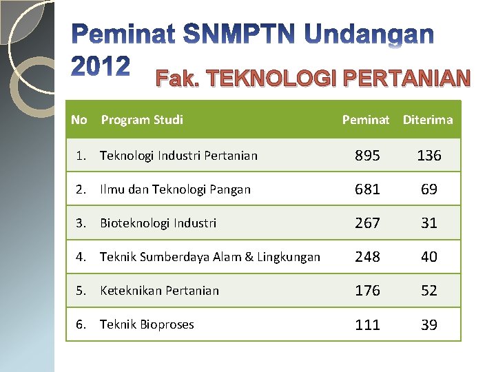 Fak. TEKNOLOGI PERTANIAN No Program Studi Peminat Diterima 1. Teknologi Industri Pertanian 895 136