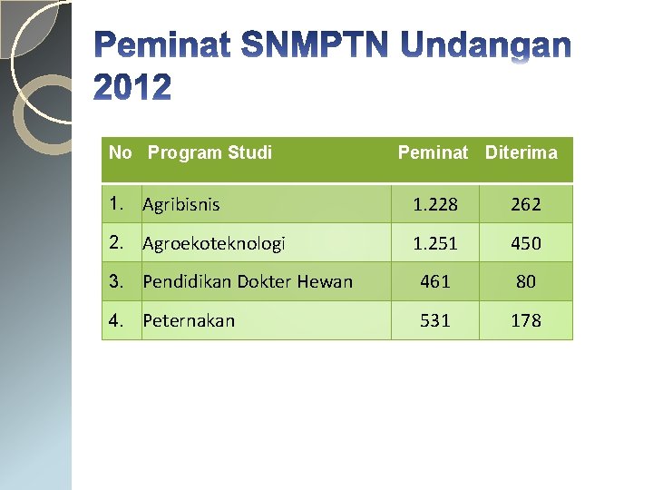 No Program Studi Peminat Diterima 1. Agribisnis 1. 228 262 2. Agroekoteknologi 1. 251