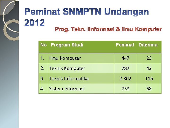 Prog. Tekn. Iinformasi & ilmu Komputer No Program Studi Peminat Diterima 1. Ilmu Komputer