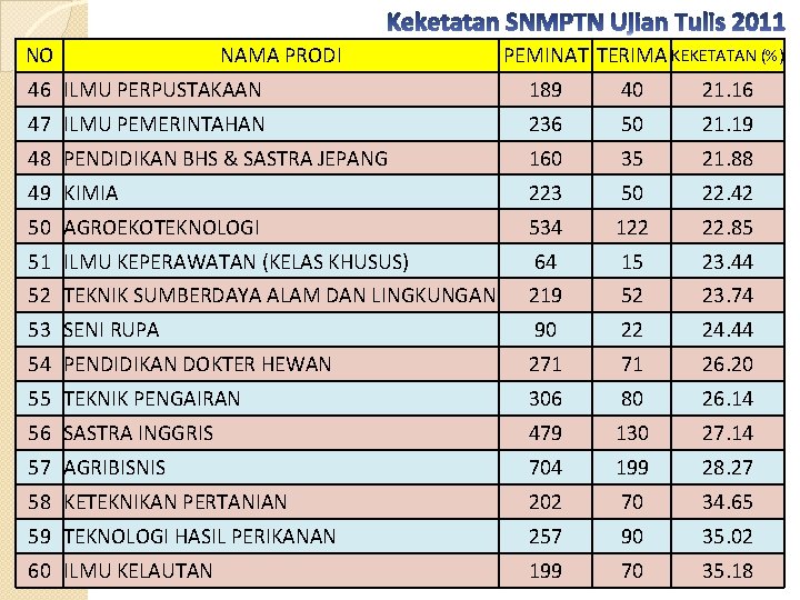 NO NAMA PRODI PEMINAT TERIMA KEKETATAN (%) 46 ILMU PERPUSTAKAAN 189 40 21. 16