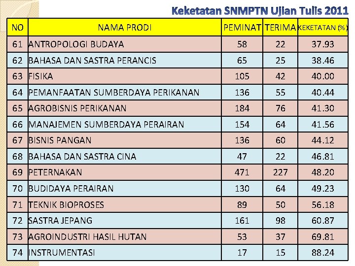 NO NAMA PRODI PEMINAT TERIMA KEKETATAN (%) 61 ANTROPOLOGI BUDAYA 58 22 37. 93