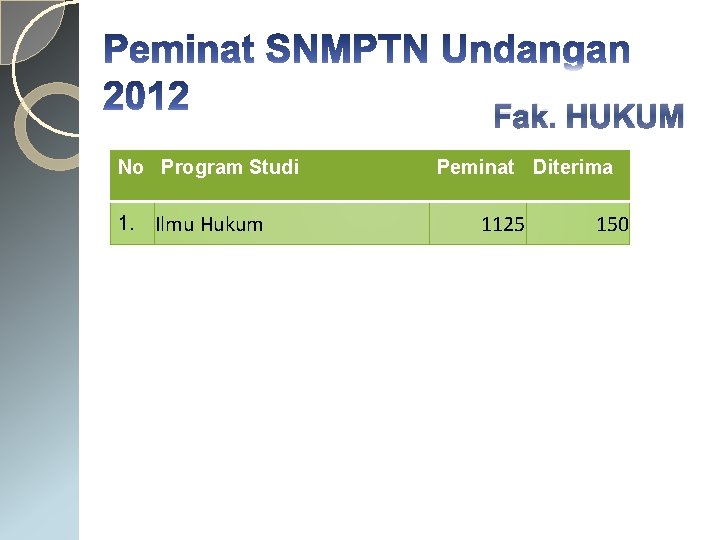 Fak. HUKUM No Program Studi 1. Ilmu Hukum Peminat Diterima 1125 150 