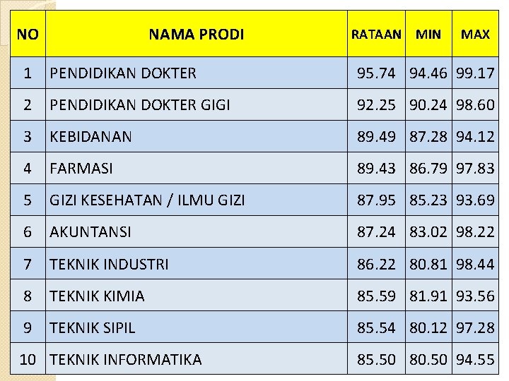 NO NAMA PRODI RATAAN MIN MAX 1 PENDIDIKAN DOKTER 95. 74 94. 46 99.