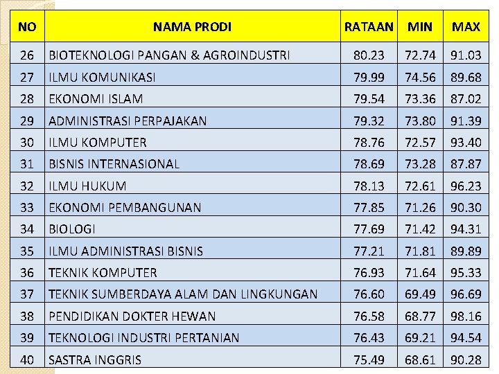 NO NAMA PRODI RATAAN MIN MAX 26 BIOTEKNOLOGI PANGAN & AGROINDUSTRI 80. 23 72.