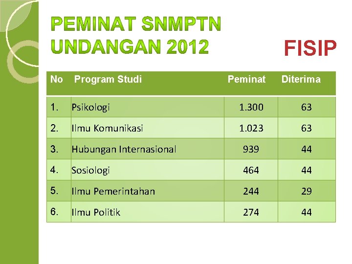 FISIP No Program Studi Peminat Diterima 1. Psikologi 1. 300 63 2. Ilmu Komunikasi