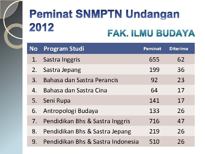 No Program Studi 1. Sastra Inggris 2. Sastra Jepang 3. Bahasa dan Sastra Perancis