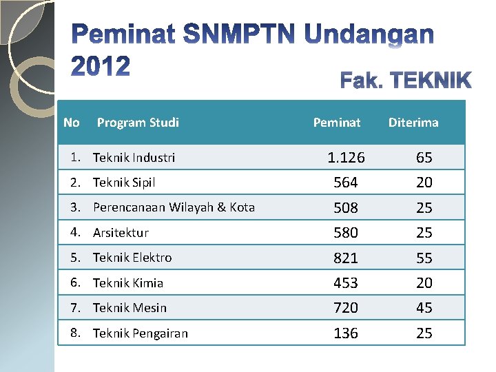 Fak. TEKNIK No Program Studi Peminat Diterima 1. Teknik Industri 1. 126 65 2.