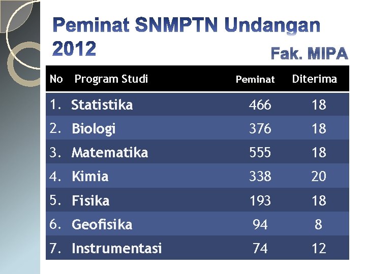 Fak. MIPA No Program Studi Peminat Diterima 1. Statistika 466 18 2. Biologi 376